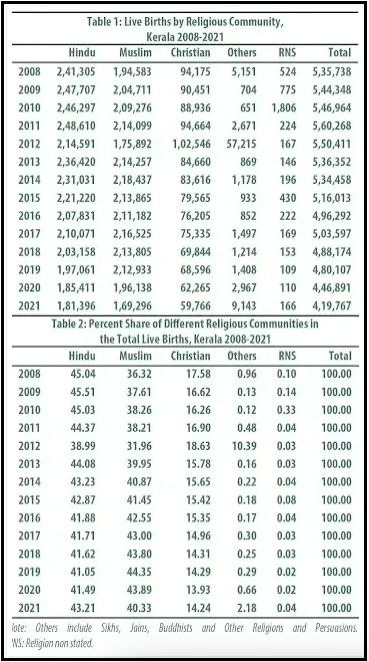 think tank warns of demographic change in kerala as muslims are growing much faster than hindus