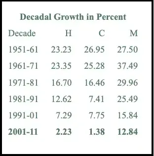 think tank warns of demographic change in kerala as muslims are growing much faster than hindus