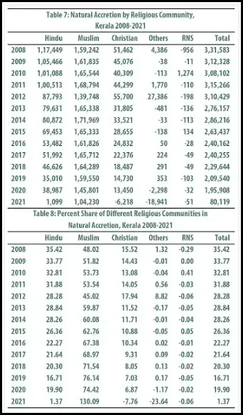 think tank warns of demographic change in kerala as muslims are growing much faster than hindus